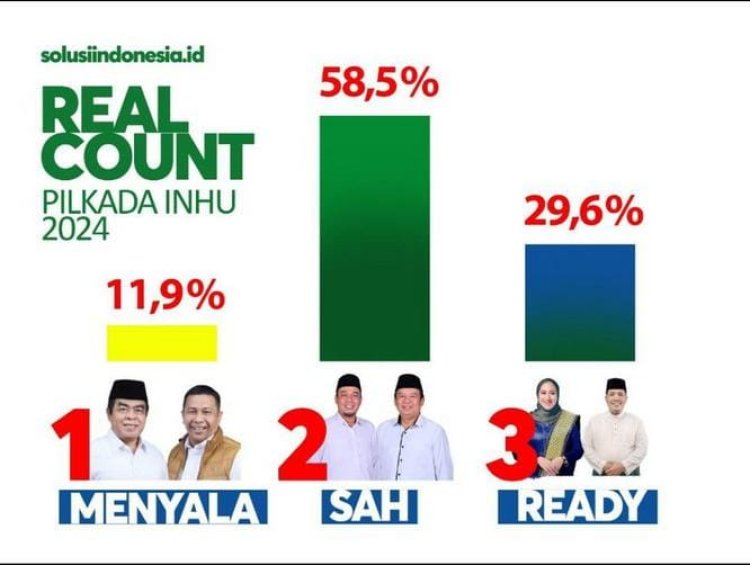 Ade Agus Hartanto - Hendrizal Raih Suara Terbanyak, Paslon 01 dan 03 Berikan Ucapan Selamat